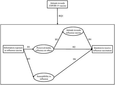 The impact of attitude toward COVID-19 vaccine on intention to receive influenza vaccination: a multi-group comparison based on the influence of presumed influence model and spillover effects